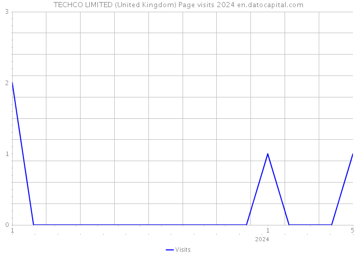 TECHCO LIMITED (United Kingdom) Page visits 2024 