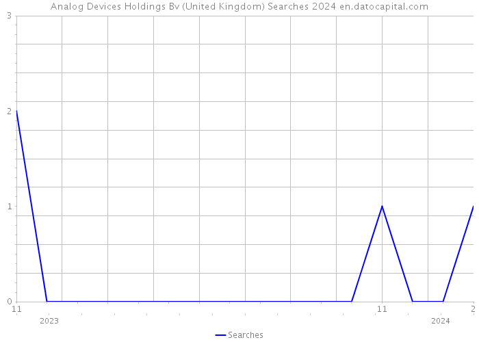 Analog Devices Holdings Bv (United Kingdom) Searches 2024 