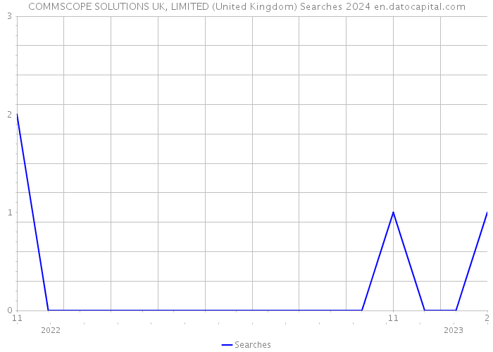 COMMSCOPE SOLUTIONS UK, LIMITED (United Kingdom) Searches 2024 
