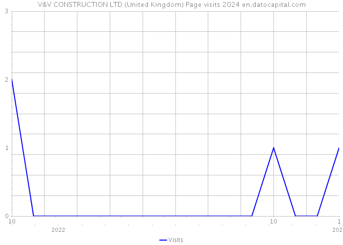 V&V CONSTRUCTION LTD (United Kingdom) Page visits 2024 
