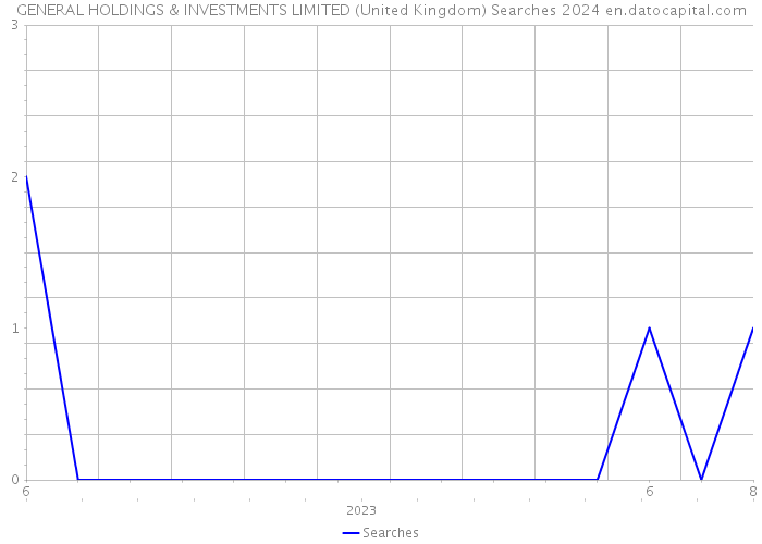 GENERAL HOLDINGS & INVESTMENTS LIMITED (United Kingdom) Searches 2024 