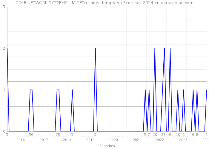 GOLF NETWORK SYSTEMS LIMITED (United Kingdom) Searches 2024 