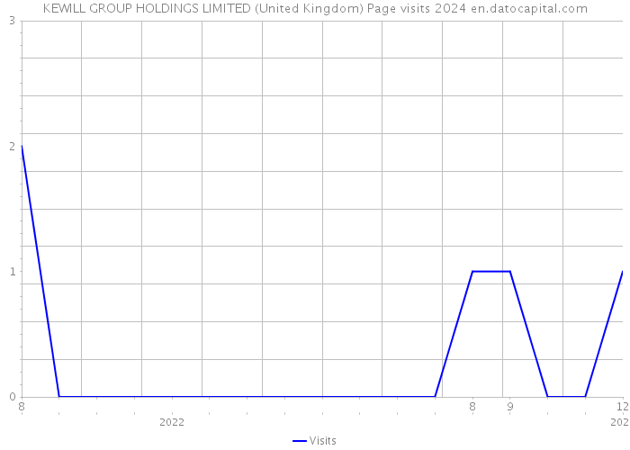 KEWILL GROUP HOLDINGS LIMITED (United Kingdom) Page visits 2024 
