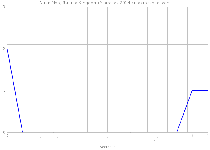 Artan Ndoj (United Kingdom) Searches 2024 