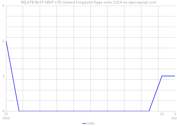 RELATE EAST KENT LTD (United Kingdom) Page visits 2024 