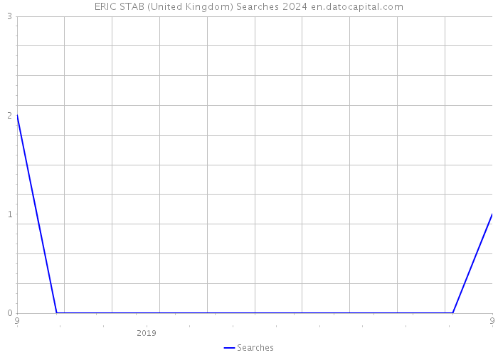 ERIC STAB (United Kingdom) Searches 2024 