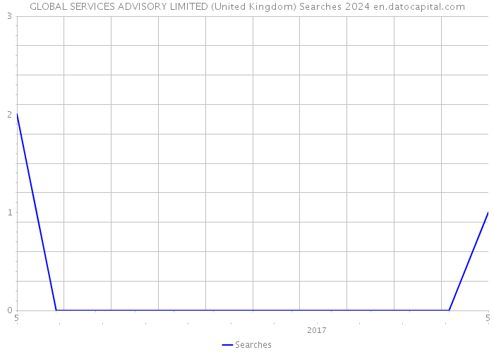 GLOBAL SERVICES ADVISORY LIMITED (United Kingdom) Searches 2024 