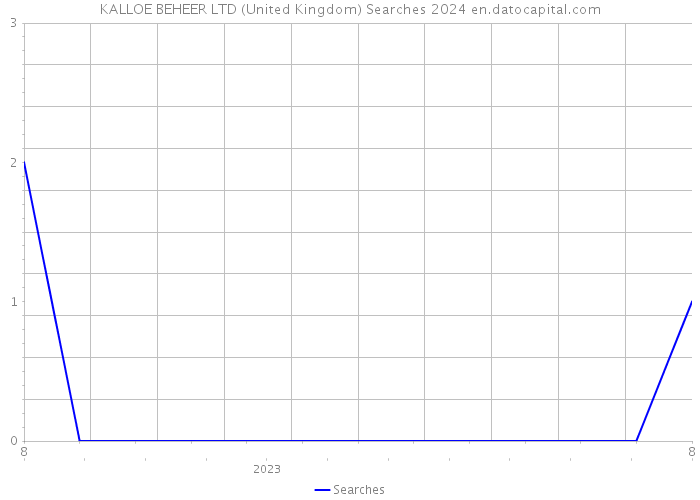 KALLOE BEHEER LTD (United Kingdom) Searches 2024 