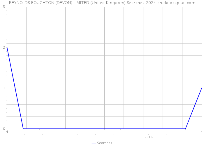 REYNOLDS BOUGHTON (DEVON) LIMITED (United Kingdom) Searches 2024 