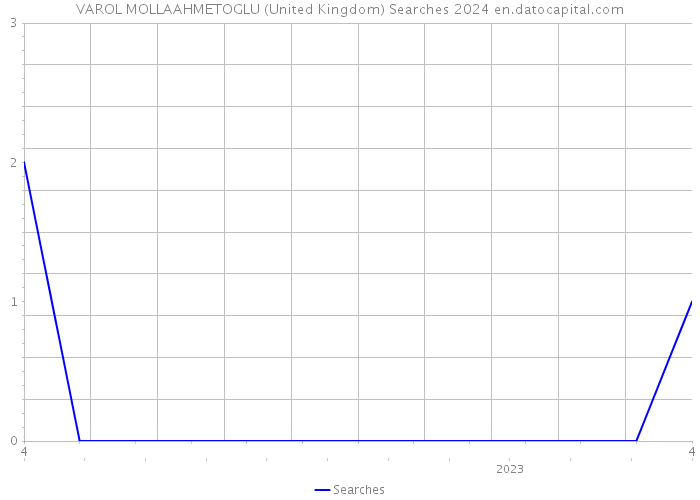 VAROL MOLLAAHMETOGLU (United Kingdom) Searches 2024 
