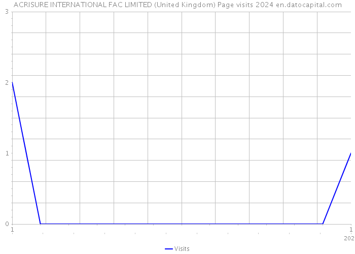 ACRISURE INTERNATIONAL FAC LIMITED (United Kingdom) Page visits 2024 