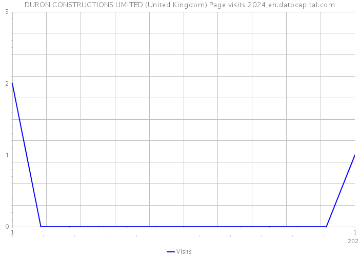 DURON CONSTRUCTIONS LIMITED (United Kingdom) Page visits 2024 