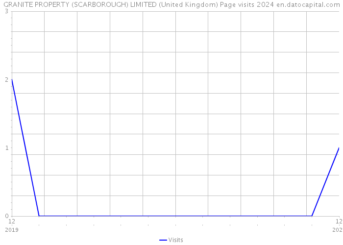 GRANITE PROPERTY (SCARBOROUGH) LIMITED (United Kingdom) Page visits 2024 