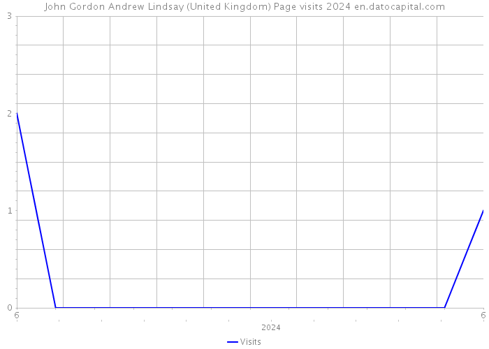 John Gordon Andrew Lindsay (United Kingdom) Page visits 2024 