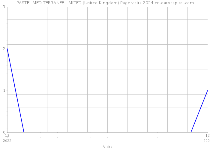 PASTEL MEDITERRANEE LIMITED (United Kingdom) Page visits 2024 