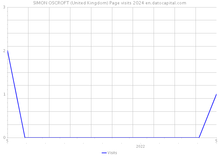 SIMON OSCROFT (United Kingdom) Page visits 2024 