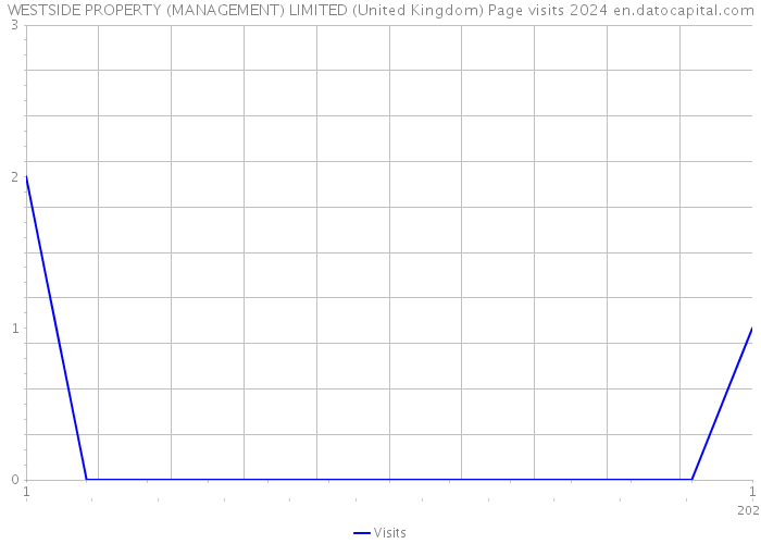 WESTSIDE PROPERTY (MANAGEMENT) LIMITED (United Kingdom) Page visits 2024 