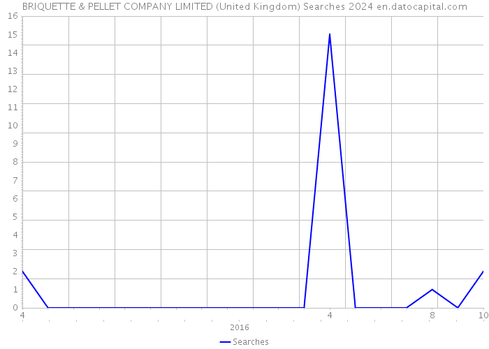 BRIQUETTE & PELLET COMPANY LIMITED (United Kingdom) Searches 2024 