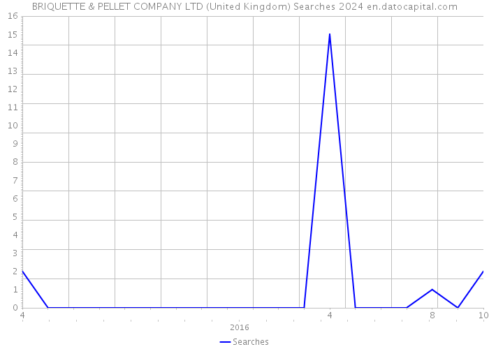 BRIQUETTE & PELLET COMPANY LTD (United Kingdom) Searches 2024 