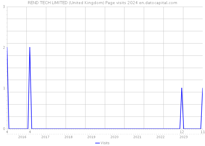 REND TECH LIMITED (United Kingdom) Page visits 2024 