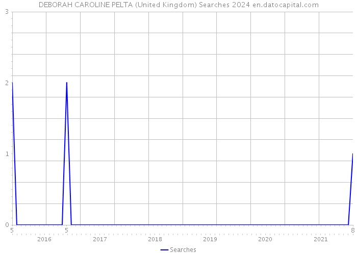 DEBORAH CAROLINE PELTA (United Kingdom) Searches 2024 