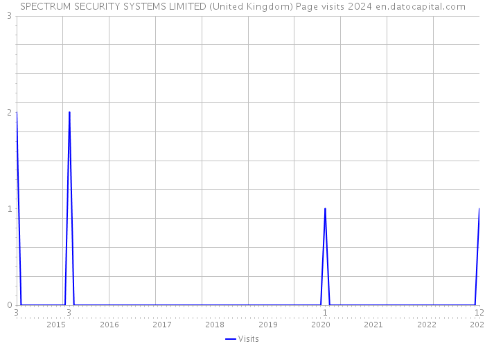 SPECTRUM SECURITY SYSTEMS LIMITED (United Kingdom) Page visits 2024 