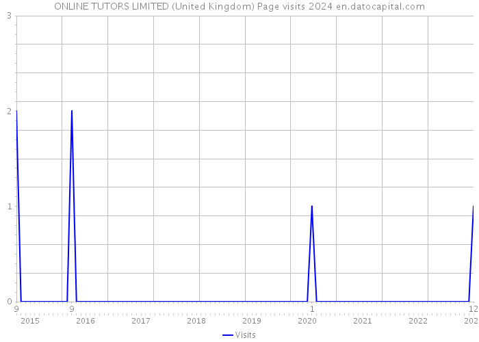 ONLINE TUTORS LIMITED (United Kingdom) Page visits 2024 