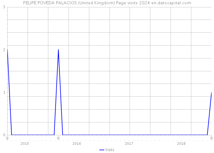 FELIPE POVEDA PALACIOS (United Kingdom) Page visits 2024 
