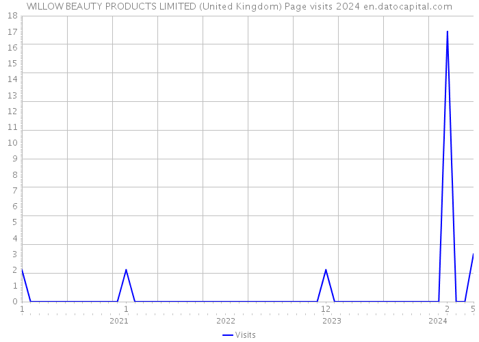 WILLOW BEAUTY PRODUCTS LIMITED (United Kingdom) Page visits 2024 
