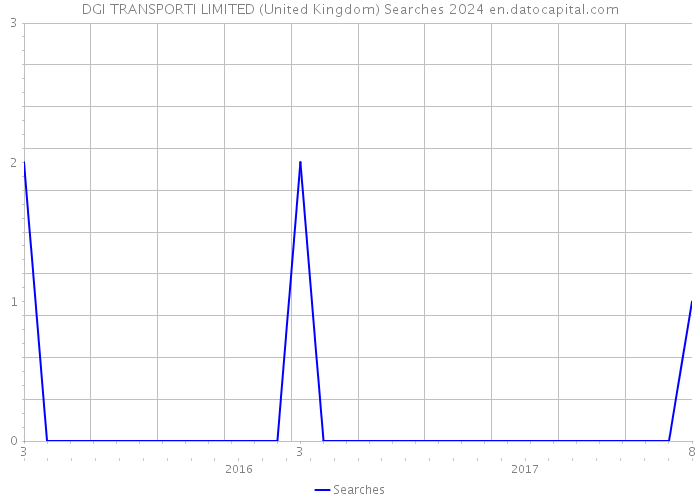 DGI TRANSPORTI LIMITED (United Kingdom) Searches 2024 