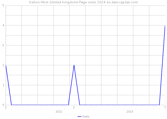 Kelton Hirst (United Kingdom) Page visits 2024 