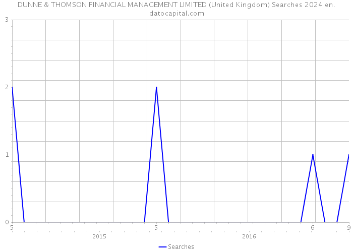 DUNNE & THOMSON FINANCIAL MANAGEMENT LIMITED (United Kingdom) Searches 2024 