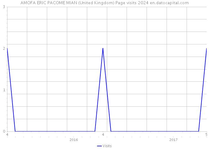 AMOFA ERIC PACOME MIAN (United Kingdom) Page visits 2024 