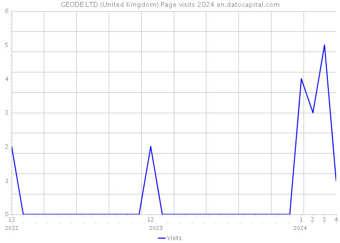 GEODE LTD (United Kingdom) Page visits 2024 