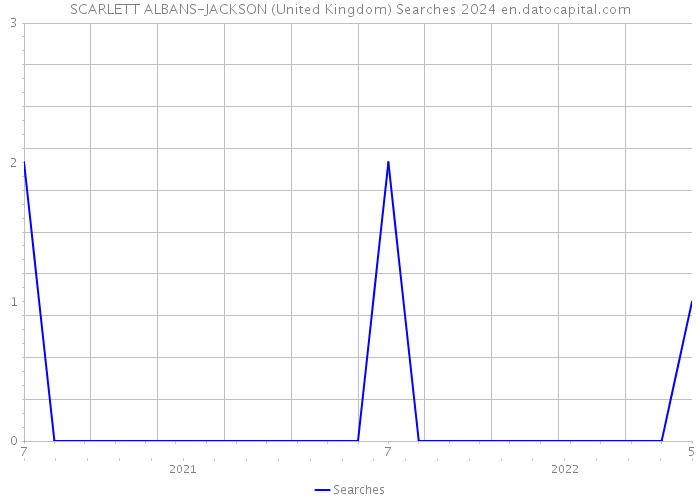 SCARLETT ALBANS-JACKSON (United Kingdom) Searches 2024 