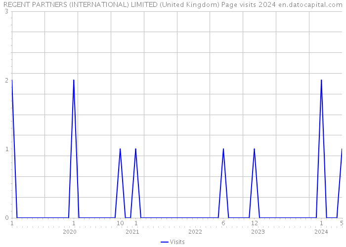 REGENT PARTNERS (INTERNATIONAL) LIMITED (United Kingdom) Page visits 2024 