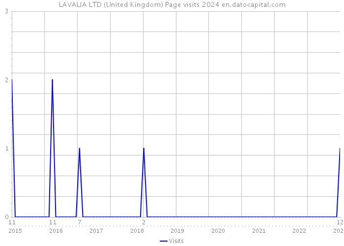 LAVALIA LTD (United Kingdom) Page visits 2024 