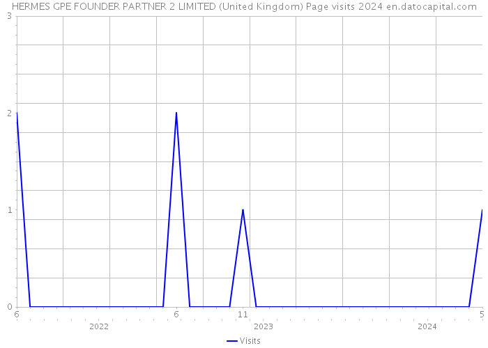 HERMES GPE FOUNDER PARTNER 2 LIMITED (United Kingdom) Page visits 2024 