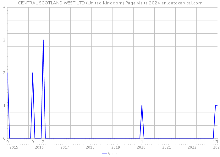 CENTRAL SCOTLAND WEST LTD (United Kingdom) Page visits 2024 