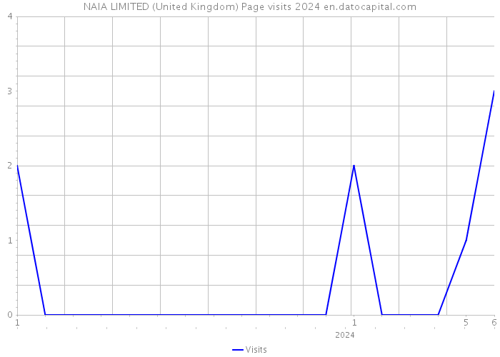 NAIA LIMITED (United Kingdom) Page visits 2024 