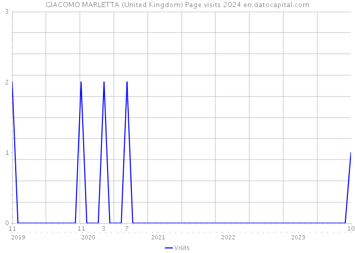 GIACOMO MARLETTA (United Kingdom) Page visits 2024 