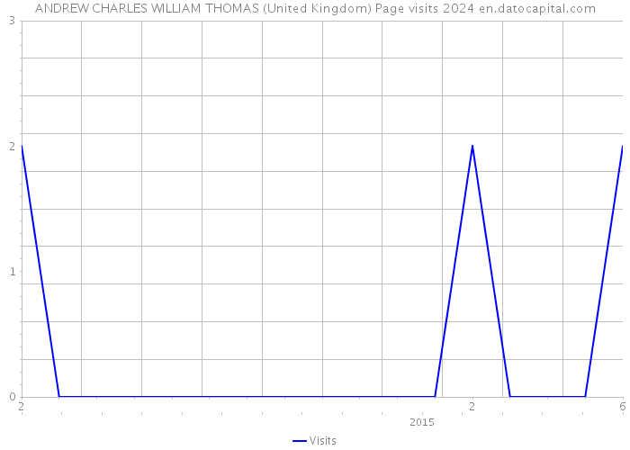 ANDREW CHARLES WILLIAM THOMAS (United Kingdom) Page visits 2024 