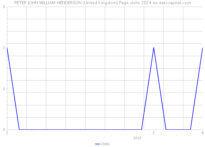 PETER JOHN WILLIAM HENDERSON (United Kingdom) Page visits 2024 
