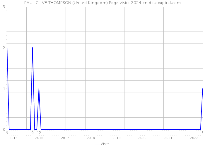PAUL CLIVE THOMPSON (United Kingdom) Page visits 2024 