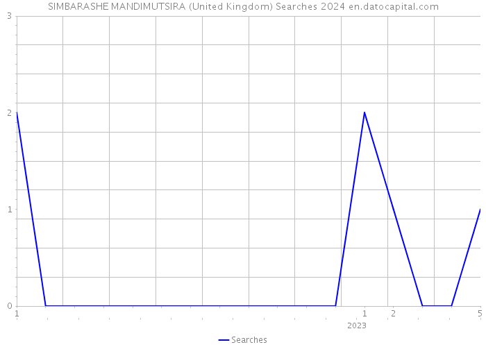 SIMBARASHE MANDIMUTSIRA (United Kingdom) Searches 2024 