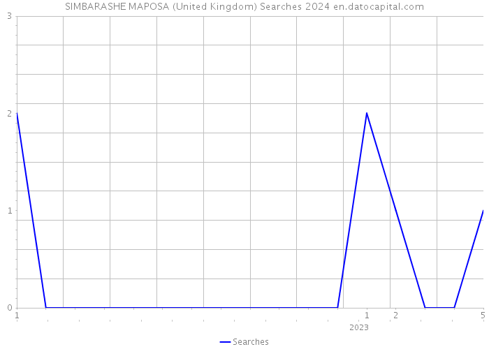 SIMBARASHE MAPOSA (United Kingdom) Searches 2024 
