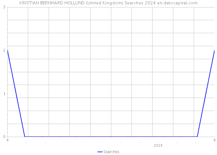 KRISTIAN BERNHARD HOLLUND (United Kingdom) Searches 2024 