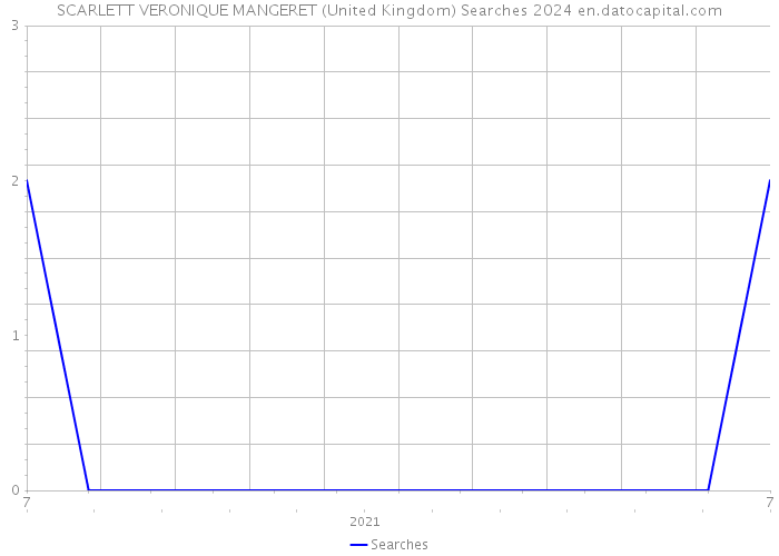 SCARLETT VERONIQUE MANGERET (United Kingdom) Searches 2024 