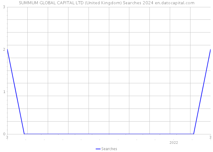 SUMMUM GLOBAL CAPITAL LTD (United Kingdom) Searches 2024 