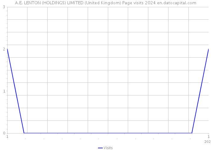 A.E. LENTON (HOLDINGS) LIMITED (United Kingdom) Page visits 2024 